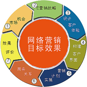 微营销策划服务